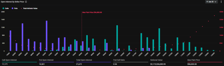 $2.17 Billion in Bitcoin Options to Expire on January 17