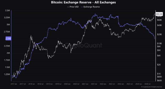 Declining BTC Reserves on Exchanges Indicate New Investor Influx