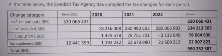 Sweden Cracks Down on Crypto Miners: $90M Tax Demand Shakes Industry A breakdown of tax obligations for crypto mining firms between 2020 and 2023.