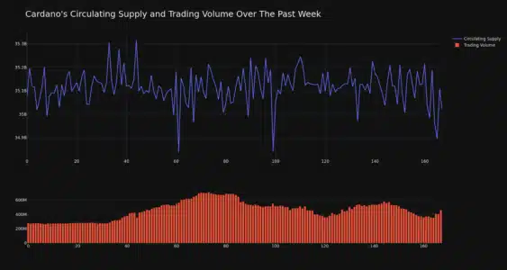 Cardano (ADA) Price Rockets 3.63% in 24 Hours: Is This Bullish Momentum Sustainable? ADA Circulating Supply and Trading Volume