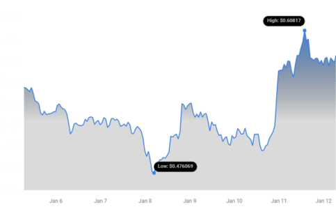 ADA Price Chart | Source: Coinstats