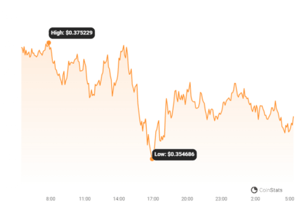 ADA Price Chart | Source: Coinstats
