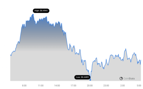 Solana Faces $85M Long Liquidation as Open Interest Plummets Amid Price Downturn ADA Price Chart 7
