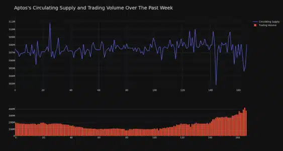Aptos (APT) Price Rockets Nearly 25% in 24 Hours: What's Fueling the Surge? APT Circulating Supply and Trading Volume