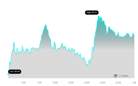 Aptos (APT) Price Surges 5% Overnight: What's Fueling the Rally? APT Price Chart