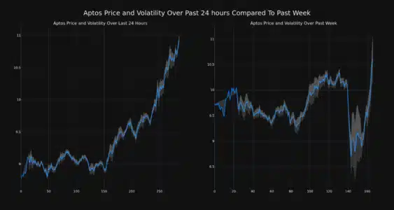 Aptos (APT) Price Rockets Nearly 25% in 24 Hours: What's Fueling the Surge? APT Price and Volatility