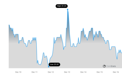 ARB Price Chart | Source: Coinstats