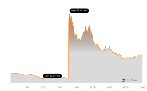 ASTR Price Chart | Source: Coinstats