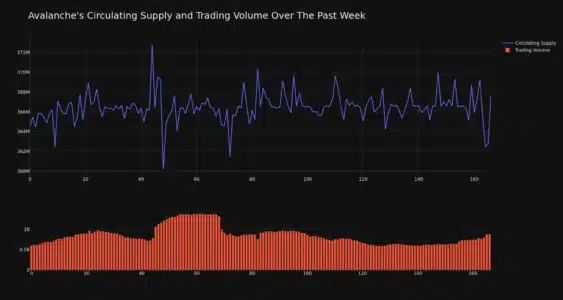 Avalanche (AVAX) Price Analysis: Navigating the Recent Dip - Is it a Buying Opportunity? AVAX Circulating Supply and Trading Volume