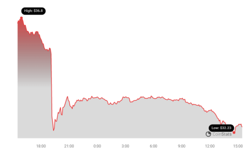 Avalanche (AVAX) Price Down More Than 8% Within 24 Hours AVAX Price Chart 6
