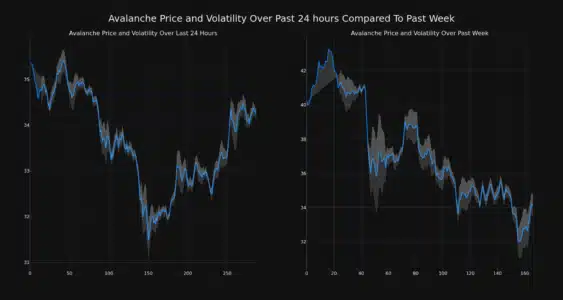 Avalanche (AVAX) Price Analysis: Navigating the Recent Dip - Is it a Buying Opportunity? AVAX Price and Volatility