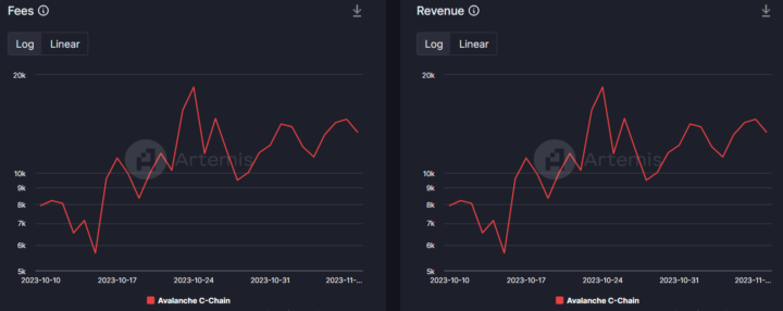 AVAX rise in its fees and revenue