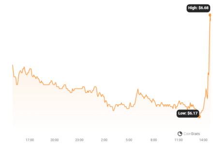 AXS Price Chart | Source: Coinstats