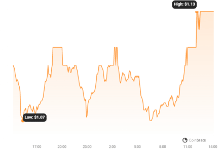 Arbitrum (ARB) Price Analysis: Can It Reach $2 After Breaking Key Resistance? Arbitrum Price Chart