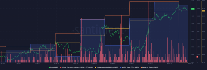 Arbitrum (ARB) Price Analysis: Can It Reach $2 After Breaking Key Resistance? Total Number of Arbitrum Holders