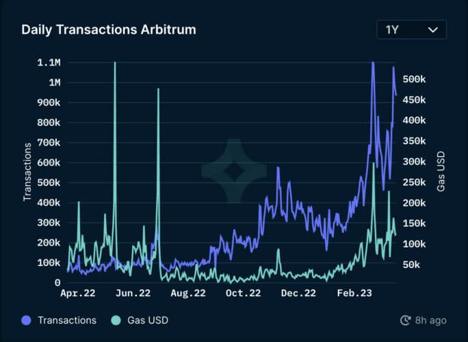 KyberSwap announces first ever $ARB token liquidity pools, liquidity mining and trading campaigns on Arbitrum Aribtrum Daily Transactions 1 Year 1679393495U4ZTbQQLfd