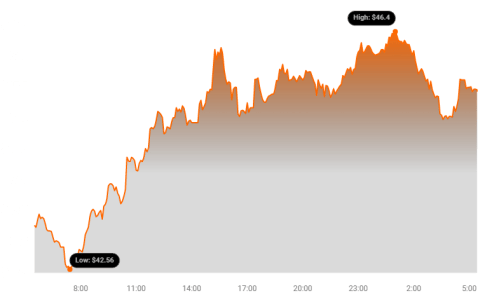 Cryptocurrency Arweave Rises More Than 5% In Price Within 24 hours Arweave Price Chart