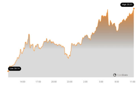 Autonolas Price Chart