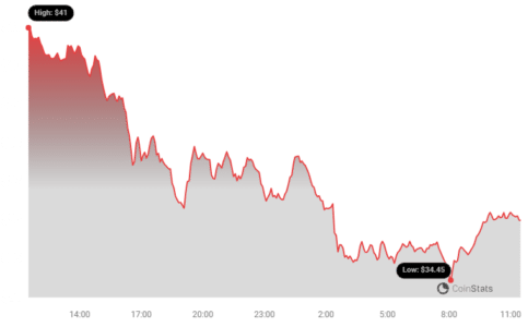 Avalanche (AVAX) Price Analysis: Will the Rally Continue or Will Support Levels Break? Avalanche Price Chart 2