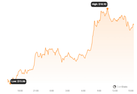 Avalanche (AVAX) Rockets 31% - Can This Bull Run Hit $22? Avalanche Price Chart