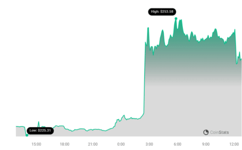 BCH Price Chart