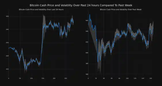 Bitcoin Cash (BCH) Price Jumps 4% in 24 Hours: Is This a Sign of Recovery? BCH Price and Volatility Chart