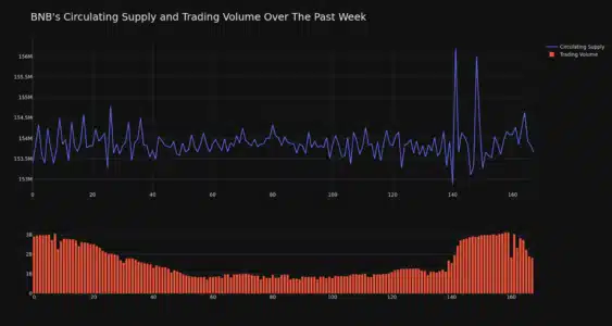 BNB Price Analysis: Binance Coin Sees 3.7% Surge in 24 Hours - Is the Tide Turning? BNB Circulating Supply and Trading Volume