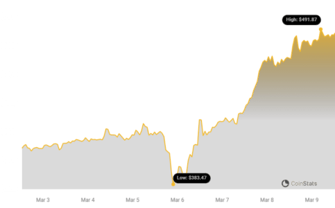 BNB Price Surges 62% in 30 Days: Is This Crypto Rally Sustainable? BNB Price Chart | Source: Coinstats