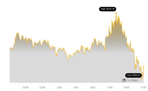 BNB Price Chart | Source: Coinstats