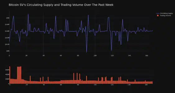 BSV Circulating Supply and Trading Volume