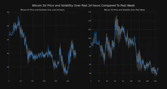 BSV Price and Volatility