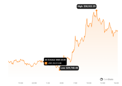 Bitcoin Blasts to $30,000: Will Altcoins Like SOL, LINK, AAVE, and STX Follow? BTC 23