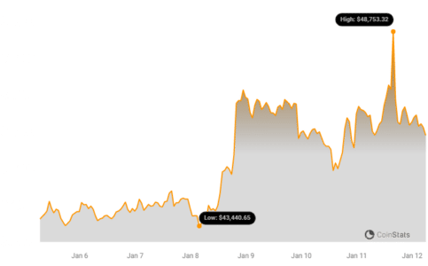 Bitcoin Supply Squeeze: 57% of BTC Haven't Moved in 2+ Years! BTC Price Chart | Source: Coinstats