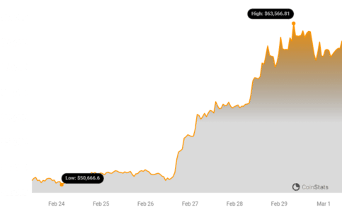 Bitcoin Touches $64K: Halving Hype, ETF Demand, or Leveraged Market? BTC Price Chart