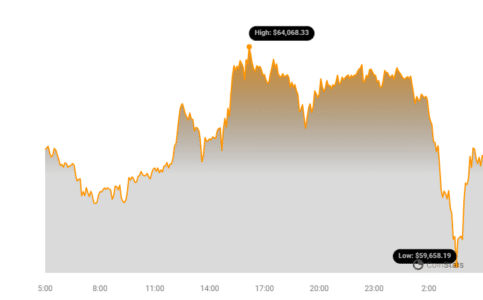Bitcoin Dumps Below $60k: Solana, Dogecoin, and Other Altcoins Suffer BTC Price Chart