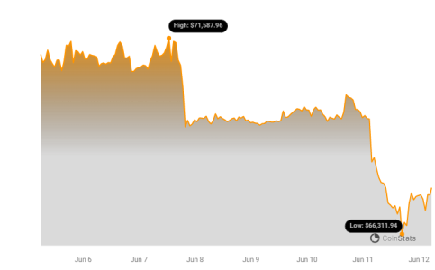Bitcoin Price Falters Below $68K: Will the Downturn Continue? BTC Price Chart | Source: Coinstats