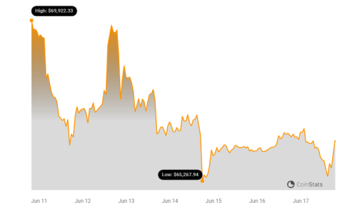 Bitcoin Price Decline Continues: Lower Targets in Sight? BTC Price Chart