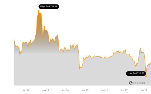 BTC Price Chart | Source: Coinstats
