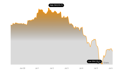 BTC Price Chart 63