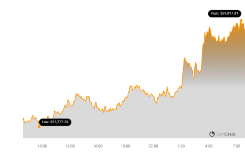 BTC Price Chart 70