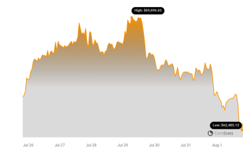 Bitcoin Plunges 10% in 72 Hours: Crypto Market Shaken as Dow Jones Slides BTC Price Chart