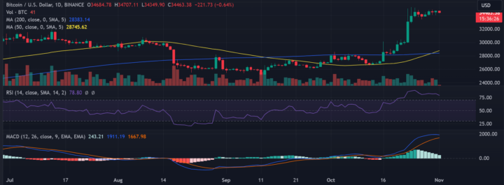 BItcoin Relative Strength Index (RSI)