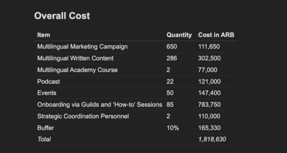 BanklessDAO’s education and onboarding campaign for Arbitrum
