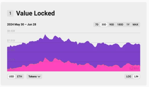 Base’s Total Value Locked (TVL)