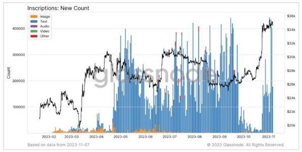 Bitcoin Inscriptions Surge to 400,000 Daily: Miners Rejoice as Transaction Fees Spike Bitcoin Inscription Count