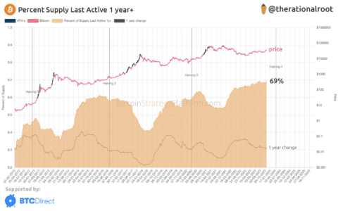 Bitcoin HODLing Reaches All-Time High: What It Means for the Future Bitcoin Long Term Holders