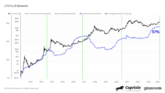 Bitcoin Supply Squeeze: 57% of BTC Haven't Moved in 2+ Years! Bitcoin Long Time Holders