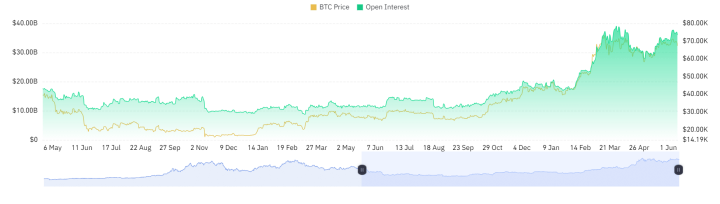 Bitcoin Miners Offload $83M+ BTC as Price Dips Below $67K: Is This a Capitulation? Bitcoin Open Interest