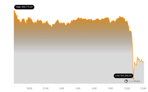 Bitcoin Price Plummets as Matrixport Predicts SEC Spot ETF Rejection: What's Next? Bitcoin Price Chart
