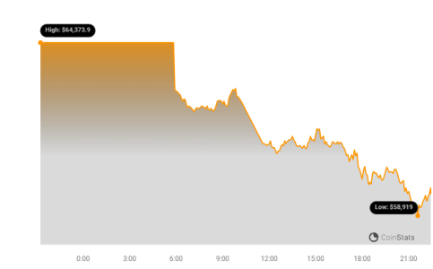 Bitcoin Price Plunges Below $60,000: Is the Mt. Gox Repayment Triggering a Massive Sell-Off? Bitcoin Price Chart | Source: Coinstats